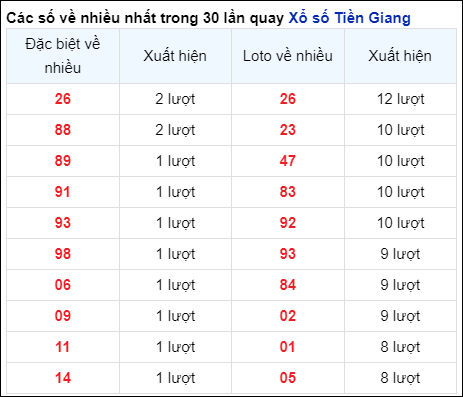 Những cặp số về nhiều của đài Tiền Giang trong 30 lần quay