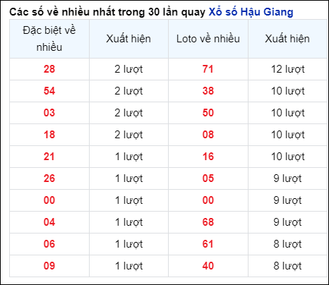 Những cặp số về nhiều của đài Hậu Giang trong 30 lần quay