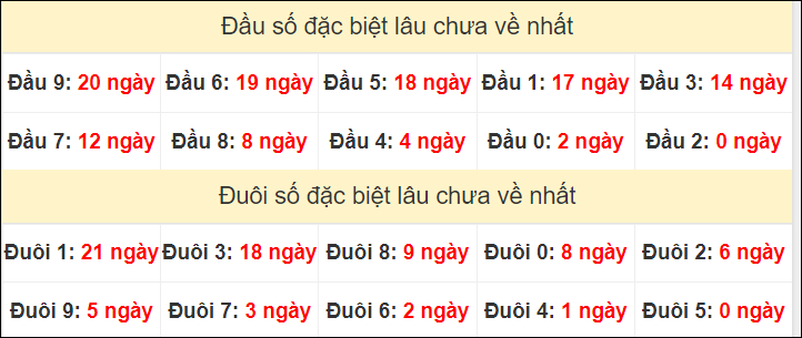 TK đầu đuôi 2 số cuối GĐB lâu chưa về