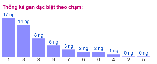 Gan ĐB theo chạm 20/8