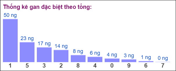 Gan đặc biệt đài bắc theo tổng 2 số cuối