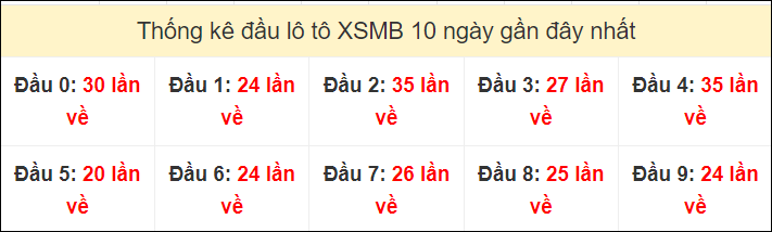 Tần suất đầu loto miền Bắc 20/8/2024