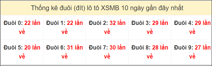 Tần suất đuôi loto miền Bắc 20/8/2024