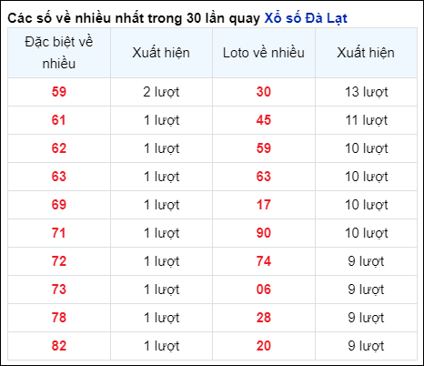 Những cặp số về nhiều của đài Đà Lạt trong 30 lần quay đến 18/8