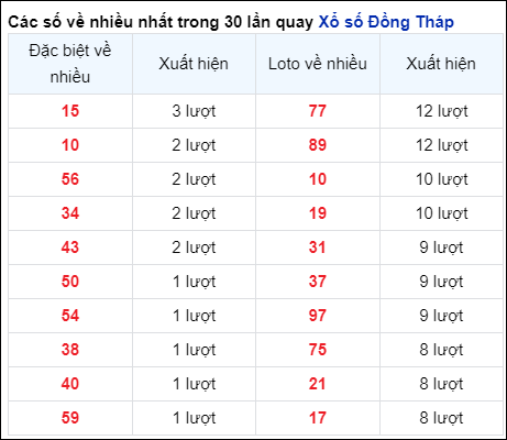 Những cặp số về nhiều của đài Đồng Tháp trong 30 lần quay