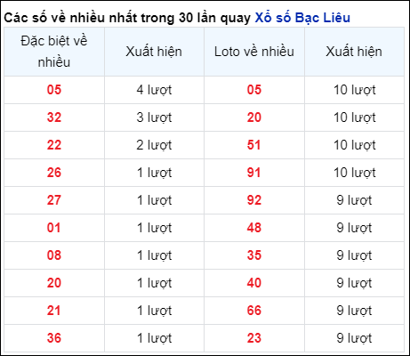 Những cặp số về nhiều của đài BL trong 30 lần quay