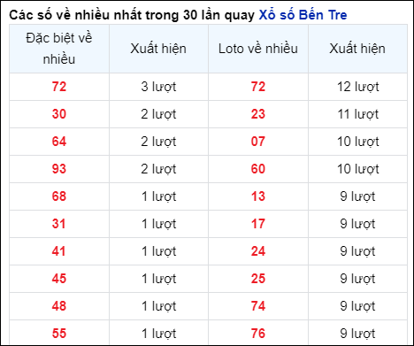 Những cặp số về nhiều của đài BT trong 30 lần quay trước 20/8