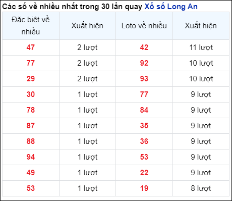 Những cặp số về nhiều của đài Long An trong 30 lần quay