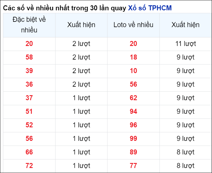 Những cặp số về nhiều đài thành phố trong 30 lần quay trước 19/8