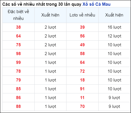 Những cặp số về nhiều của đài trong 30 lần quay trước 19/8