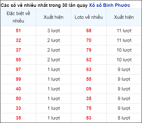 Những cặp số về nhiều của đài BP trong 30 lần quay