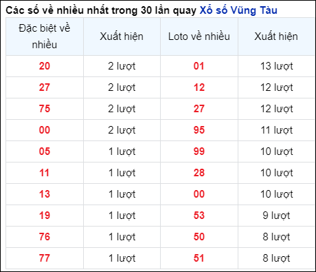 Những cặp số về nhiều của đài Bà Rịa trong 30 lần quay