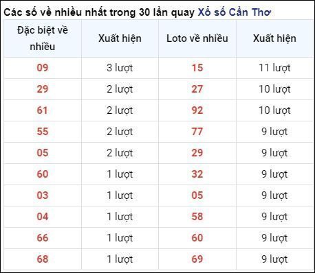 Những cặp số về nhiều của đài CTHO trong 30 lần quay