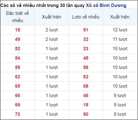 Những cặp số về nhiều của đài Bình Dương trong 30 lần quay