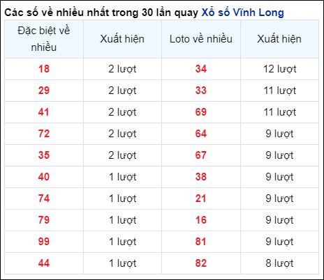 Những cặp số về nhiều của đài Vĩnh Long trong 30 lần quay