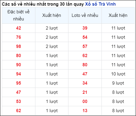 Những cặp số về nhiều của đài Trà Vinh trong 30 lần quay