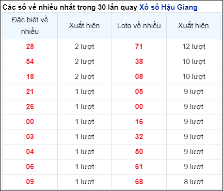 Những cặp số về nhiều của đài Hậu Giang trong 30 lần quay