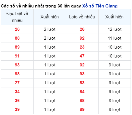 Những cặp số về nhiều của đài Tiền Giang trong 30 lần quay