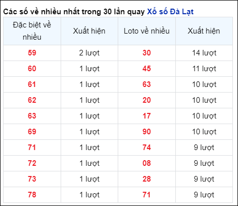 Những cặp số về nhiều của đài Đà Lạt trong 30 lần quay đến 25/8