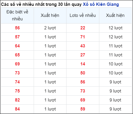 Những cặp số về nhiều của đài Kiên Giang trong 30 lần quay