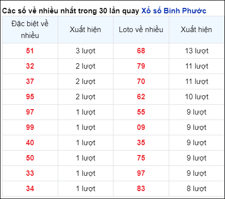 Những cặp số về nhiều của đài BP trong 30 lần quay