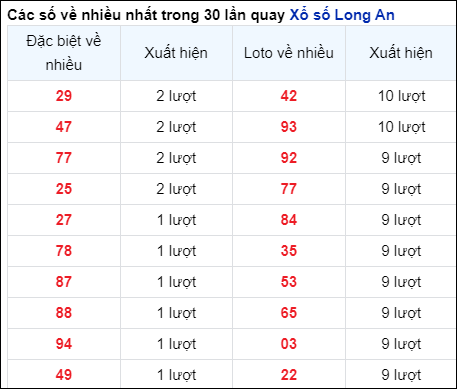 Những cặp số về nhiều của đài Long An trong 30 lần quay