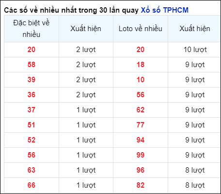 Những cặp số về nhiều của đài thành phố trong 30 lần quay