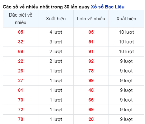 Những cặp số về nhiều của đài BL trong 30 lần quay