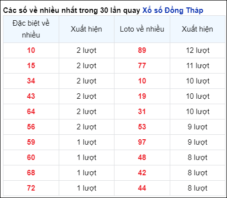 Những cặp số về nhiều của đài Đồng Tháp trong 30 lần quay