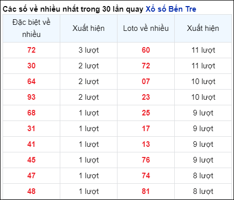 Những cặp số về nhiều của đài BT trong 30 lần quay trước 27/8