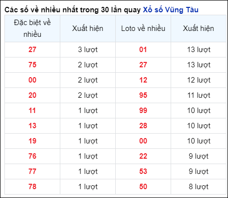 Những cặp số về nhiều của đài Bà Rịa trong 30 lần quay