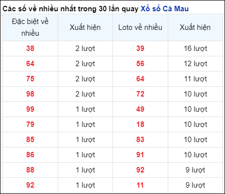 Những cặp số về nhiều của đài trong 30 lần quay trước 26/8