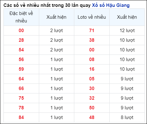 Những cặp số về nhiều của đài Hậu Giang trong 30 lần quay