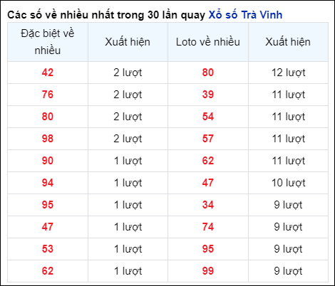 Những cặp số về nhiều của đài Trà Vinh trong 30 lần quay