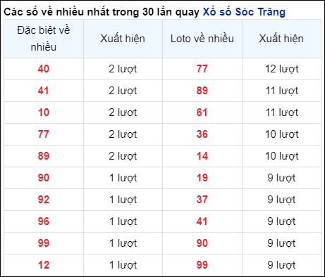 Những cặp số về nhiều của đài STR trong 30 lần quay