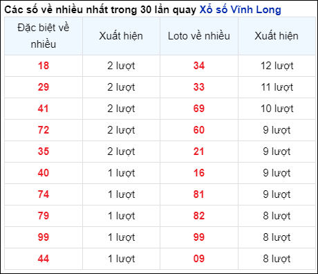 Những cặp số về nhiều của đài Vĩnh Long trong 30 lần quay