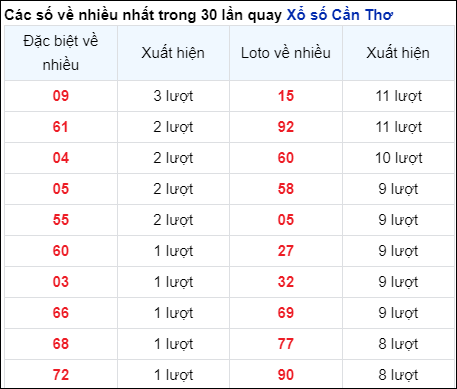 Những cặp số về nhiều của đài CTHO trong 30 lần quay