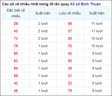 Những cặp số về nhiều của đài Bình Thuận trong 30 lần quay