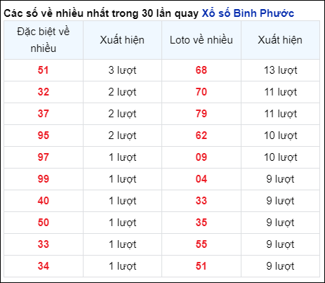 Những cặp số về nhiều của đài BP trong 30 lần quay