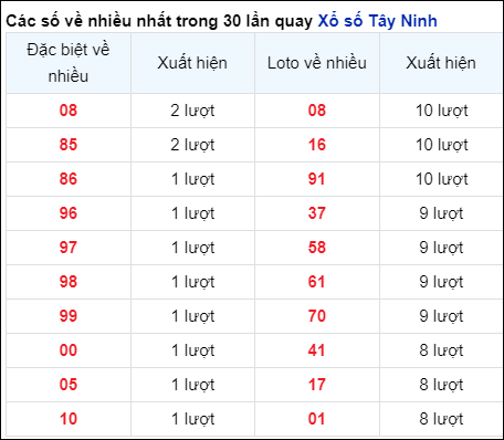 Những cặp số về nhiều của đài Tây Ninh trong 30 lần quay