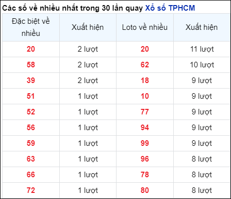 Những cặp số về nhiều của đài thành phố trong 30 lần quay