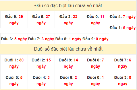 TK đầu đuôi 2 số cuối GĐB lâu chưa về