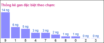 Gan ĐB theo chạm 29/8