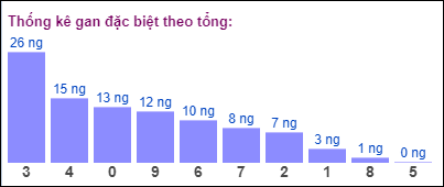 Gan đặc biệt đài bắc theo tổng 2 số cuối