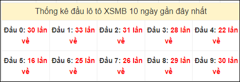 Tần suất đầu loto miền Bắc 29/8/2024