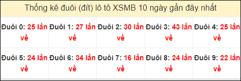 Tần suất đuôi loto miền Bắc 29/8/2024