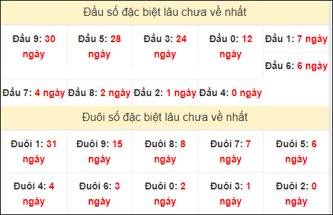 TK đầu đuôi 2 số cuối GĐB lâu chưa về