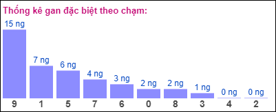 Gan ĐB theo chạm 30/8