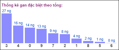 Gan đặc biệt đài bắc theo tổng 2 số cuối