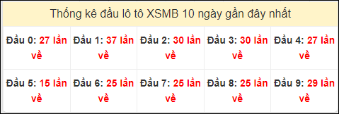 Tần suất đầu loto miền Bắc 30/8/2024